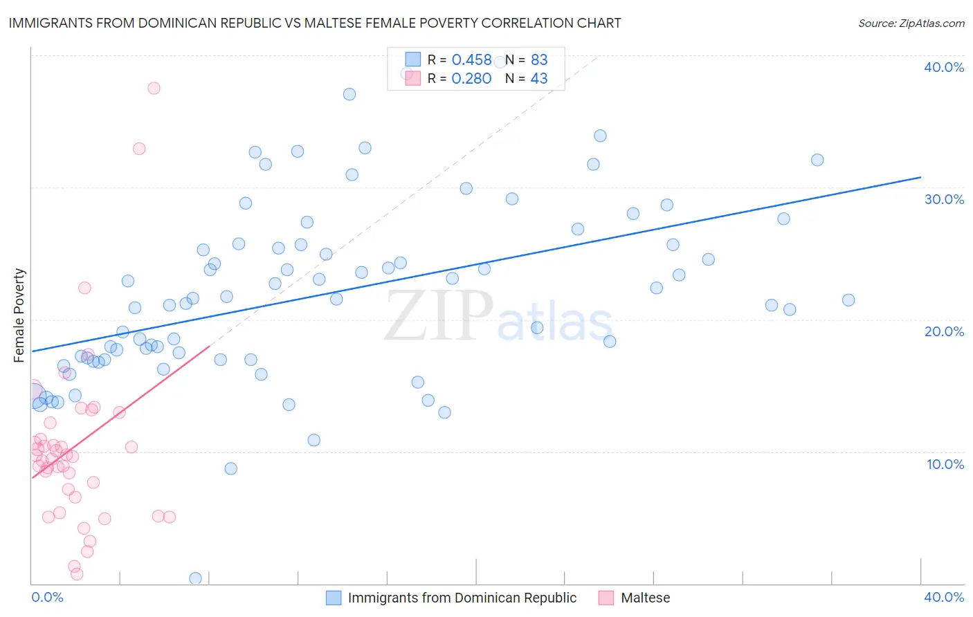 Immigrants from Dominican Republic vs Maltese Female Poverty