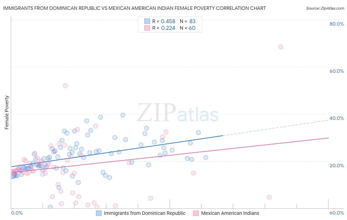 Immigrants from Dominican Republic vs Mexican American Indian Female Poverty