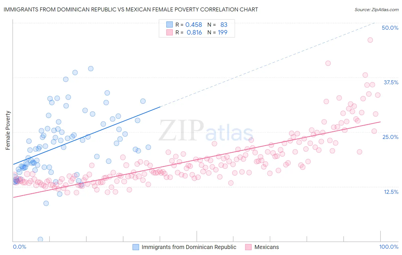 Immigrants from Dominican Republic vs Mexican Female Poverty