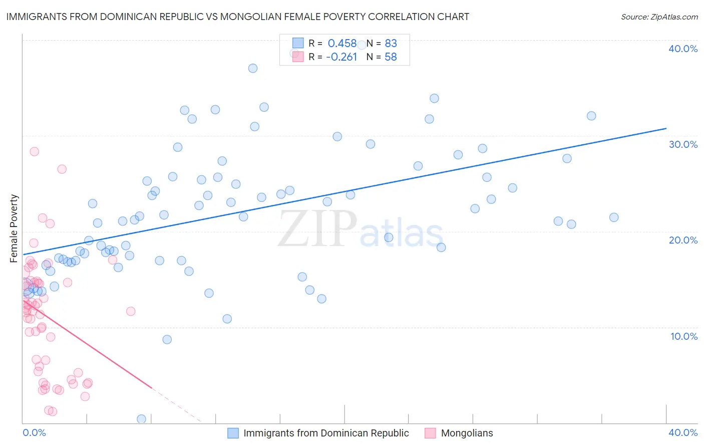 Immigrants from Dominican Republic vs Mongolian Female Poverty
