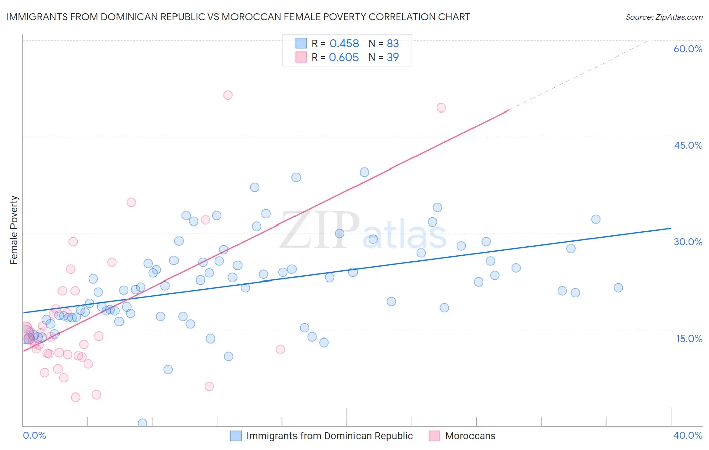 Immigrants from Dominican Republic vs Moroccan Female Poverty