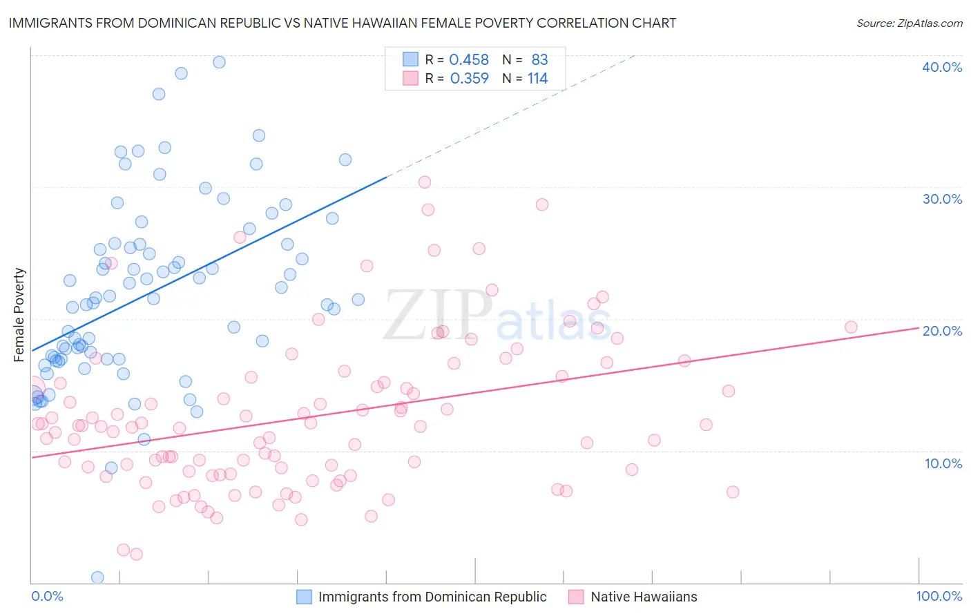 Immigrants from Dominican Republic vs Native Hawaiian Female Poverty