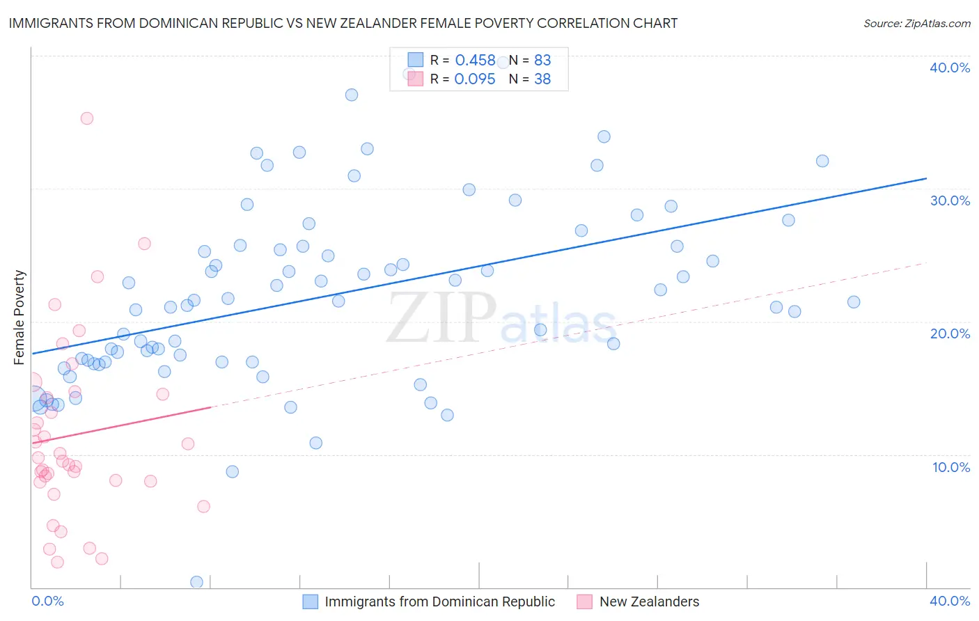 Immigrants from Dominican Republic vs New Zealander Female Poverty