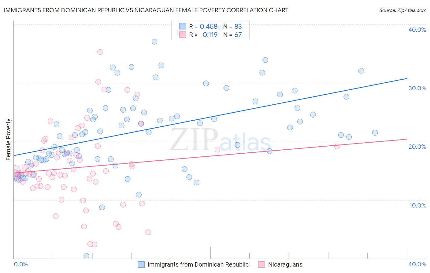 Immigrants from Dominican Republic vs Nicaraguan Female Poverty