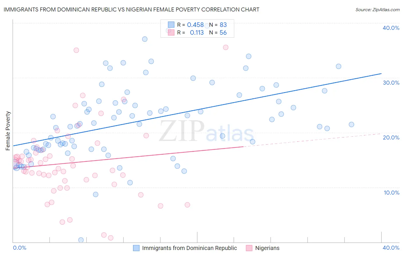 Immigrants from Dominican Republic vs Nigerian Female Poverty