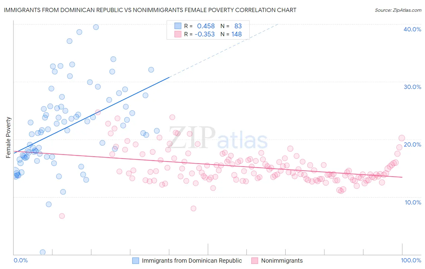 Immigrants from Dominican Republic vs Nonimmigrants Female Poverty
