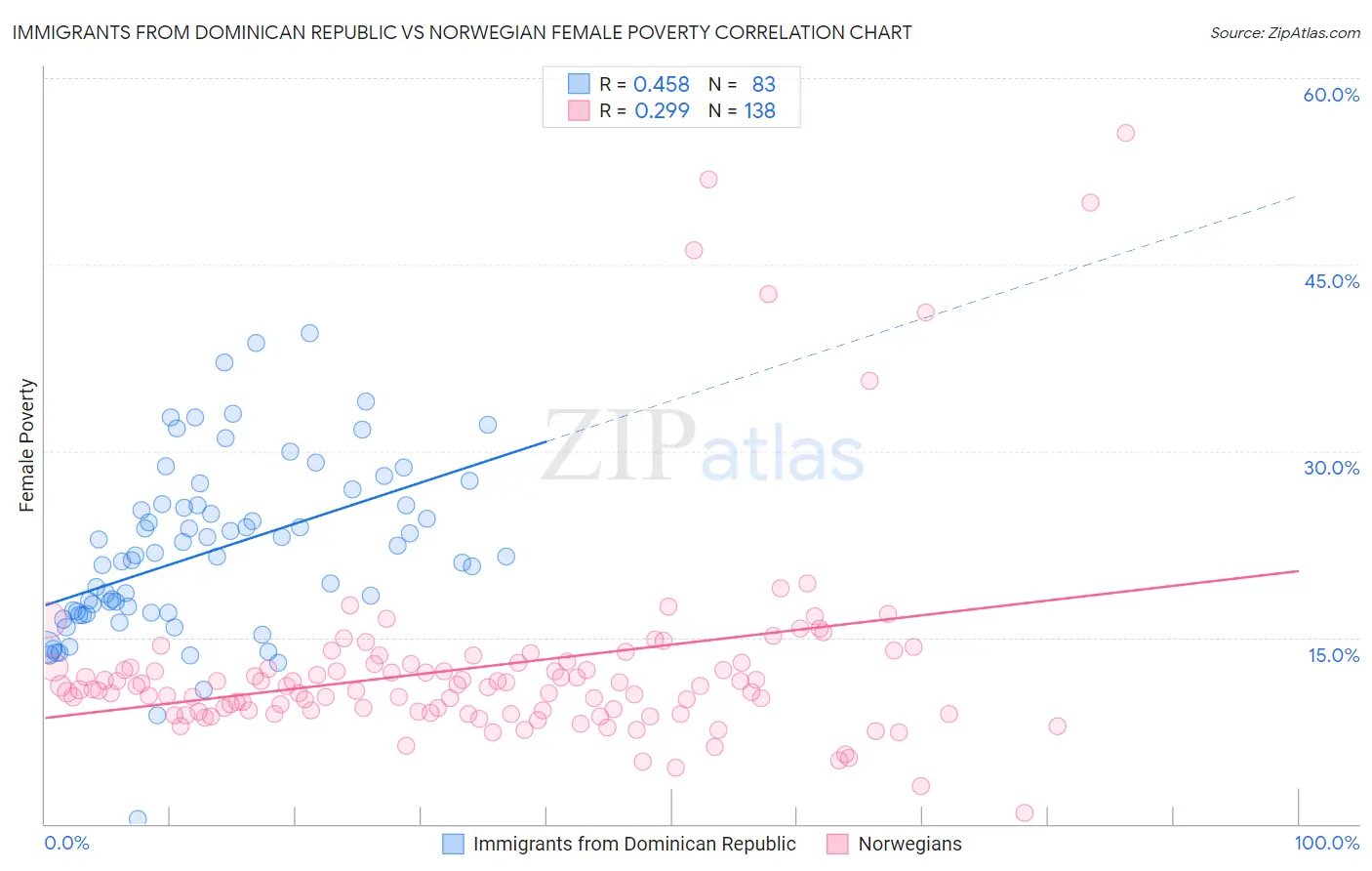 Immigrants from Dominican Republic vs Norwegian Female Poverty