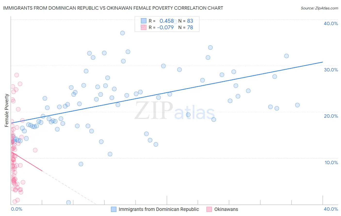 Immigrants from Dominican Republic vs Okinawan Female Poverty