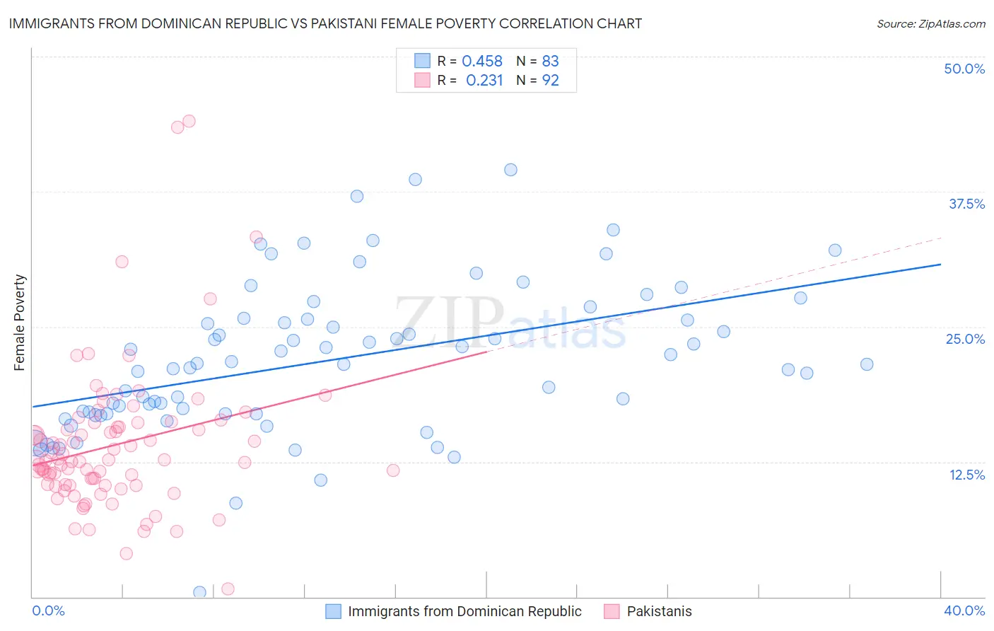 Immigrants from Dominican Republic vs Pakistani Female Poverty