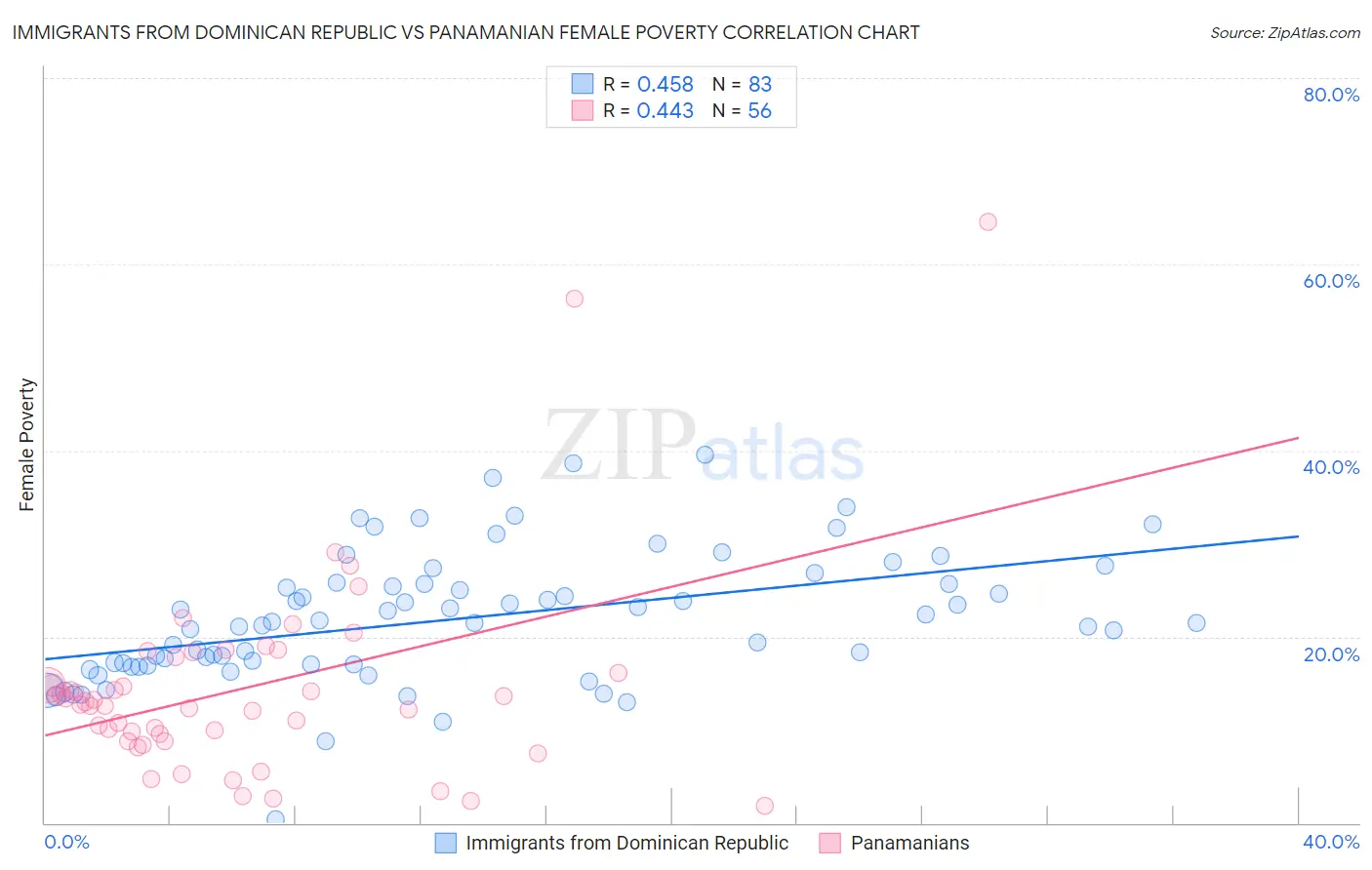 Immigrants from Dominican Republic vs Panamanian Female Poverty