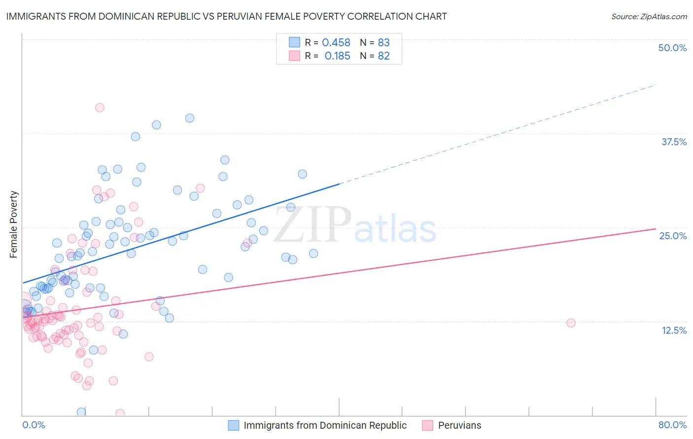 Immigrants from Dominican Republic vs Peruvian Female Poverty