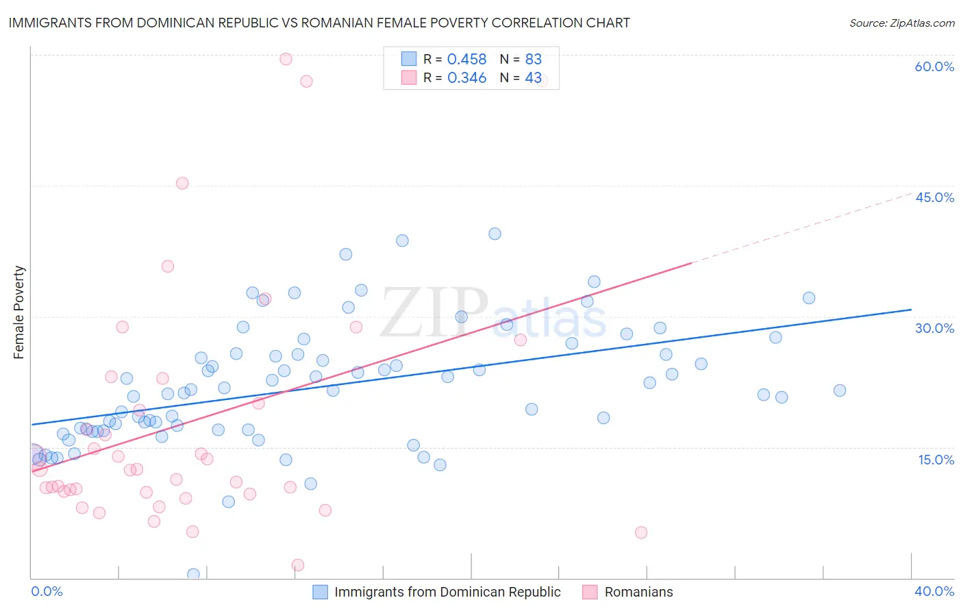 Immigrants from Dominican Republic vs Romanian Female Poverty