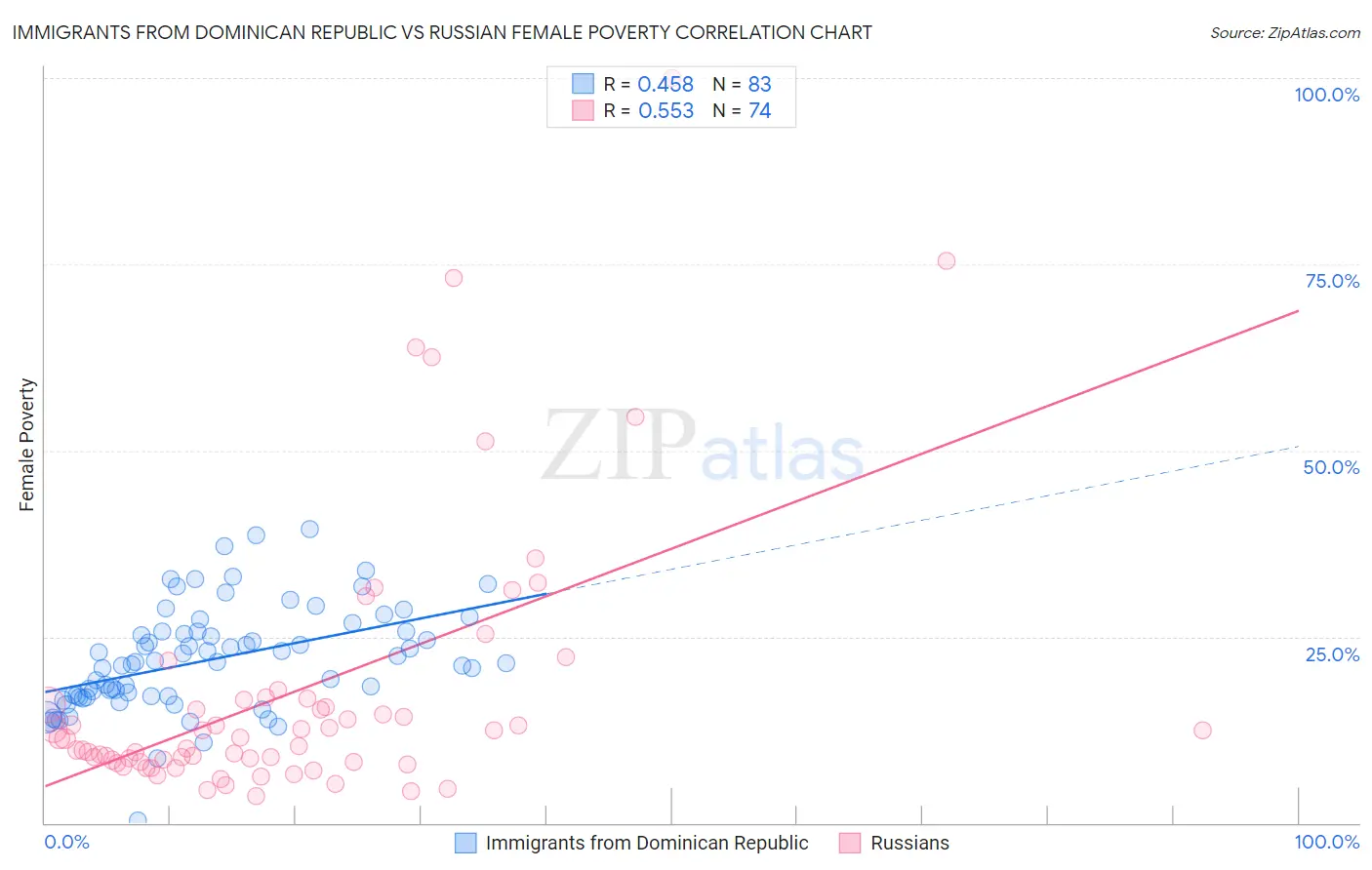 Immigrants from Dominican Republic vs Russian Female Poverty