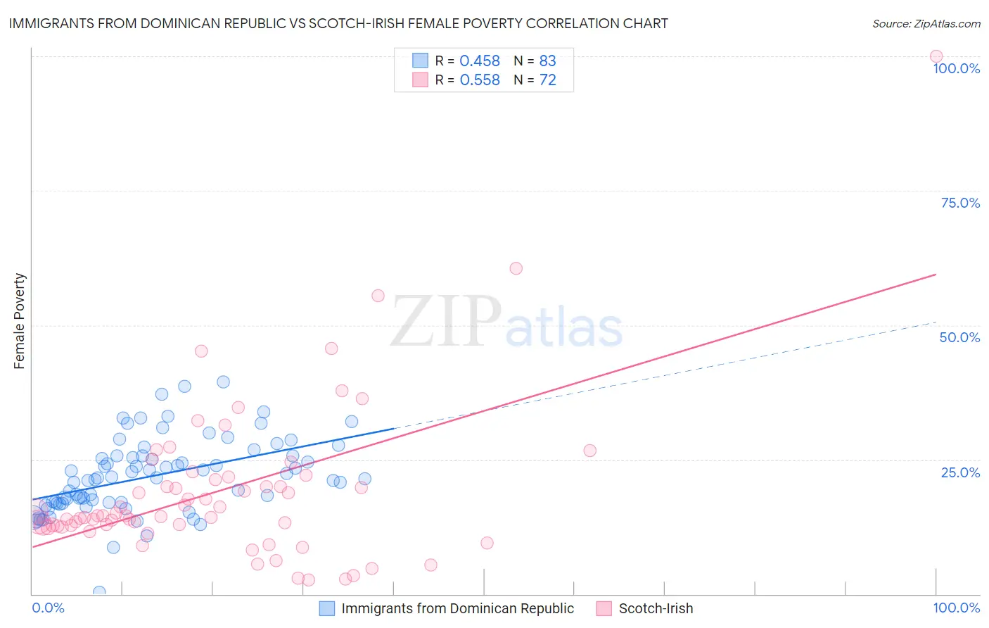 Immigrants from Dominican Republic vs Scotch-Irish Female Poverty