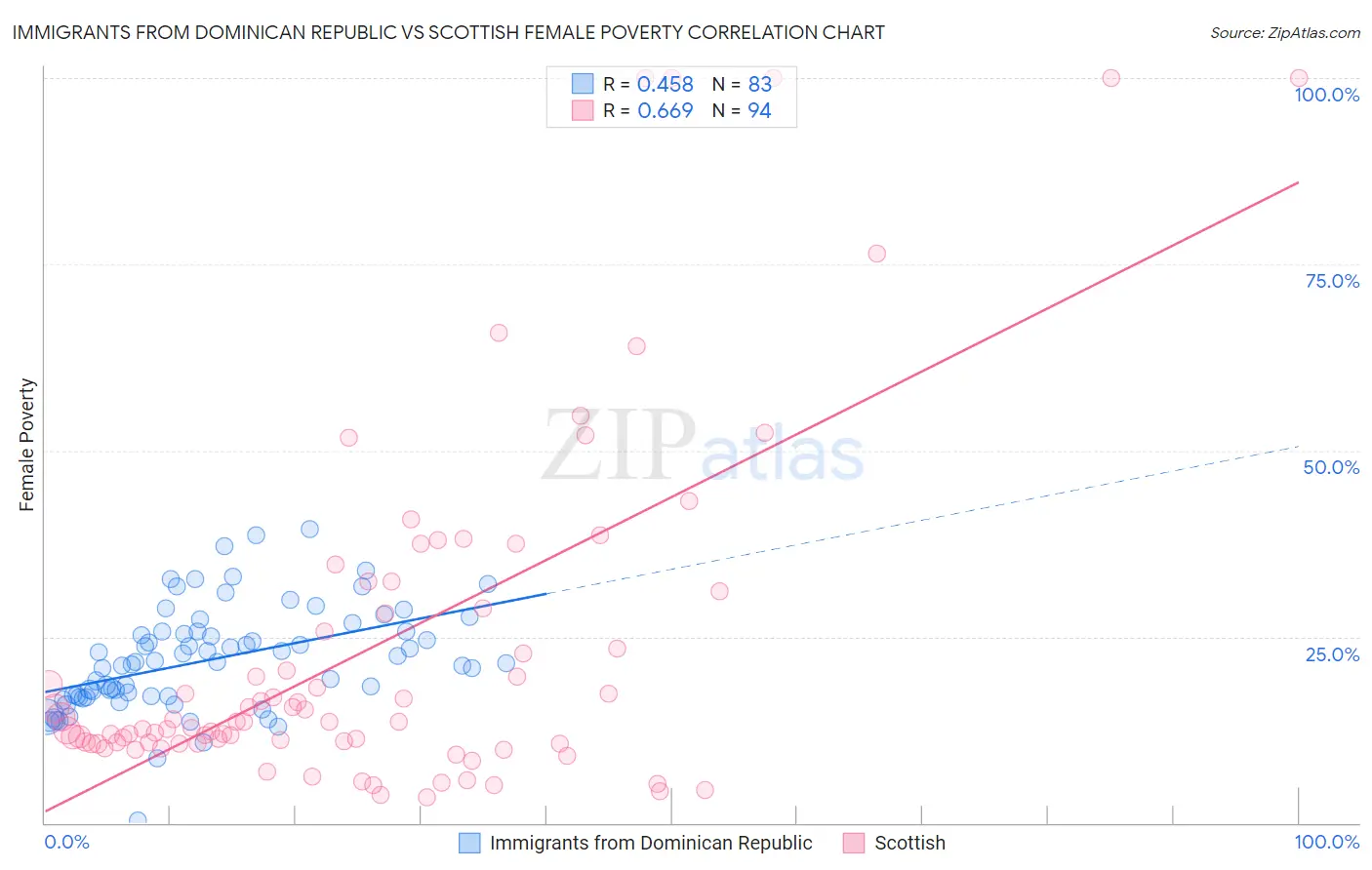 Immigrants from Dominican Republic vs Scottish Female Poverty