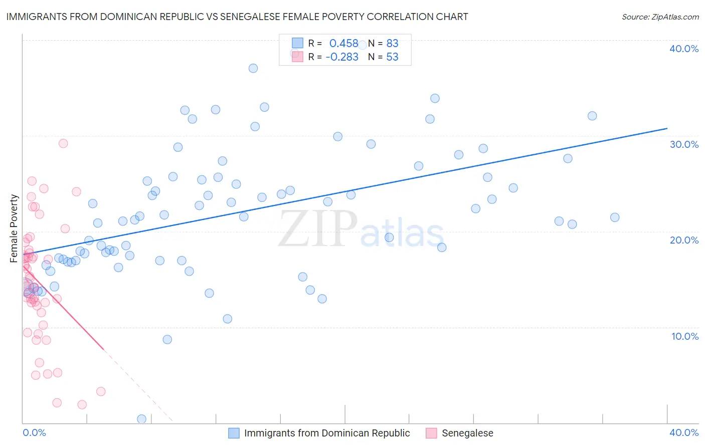 Immigrants from Dominican Republic vs Senegalese Female Poverty