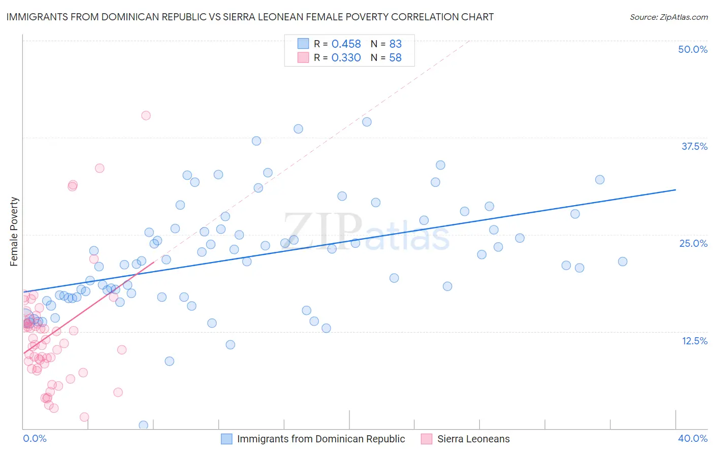 Immigrants from Dominican Republic vs Sierra Leonean Female Poverty