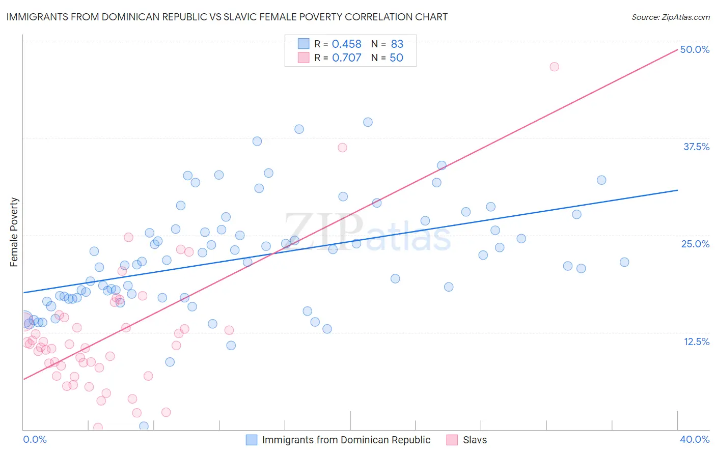Immigrants from Dominican Republic vs Slavic Female Poverty
