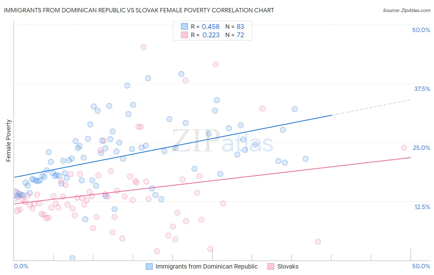 Immigrants from Dominican Republic vs Slovak Female Poverty