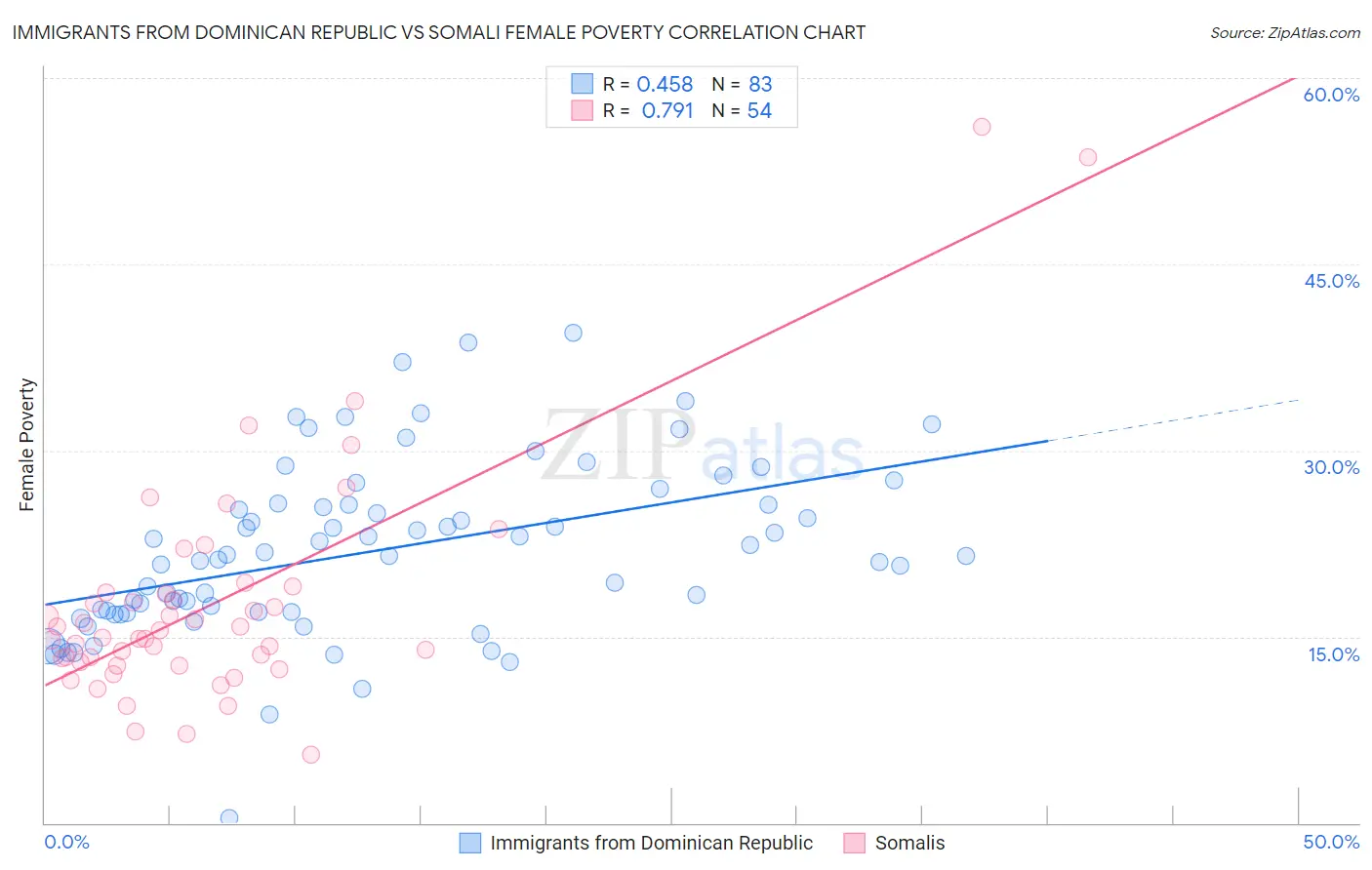 Immigrants from Dominican Republic vs Somali Female Poverty