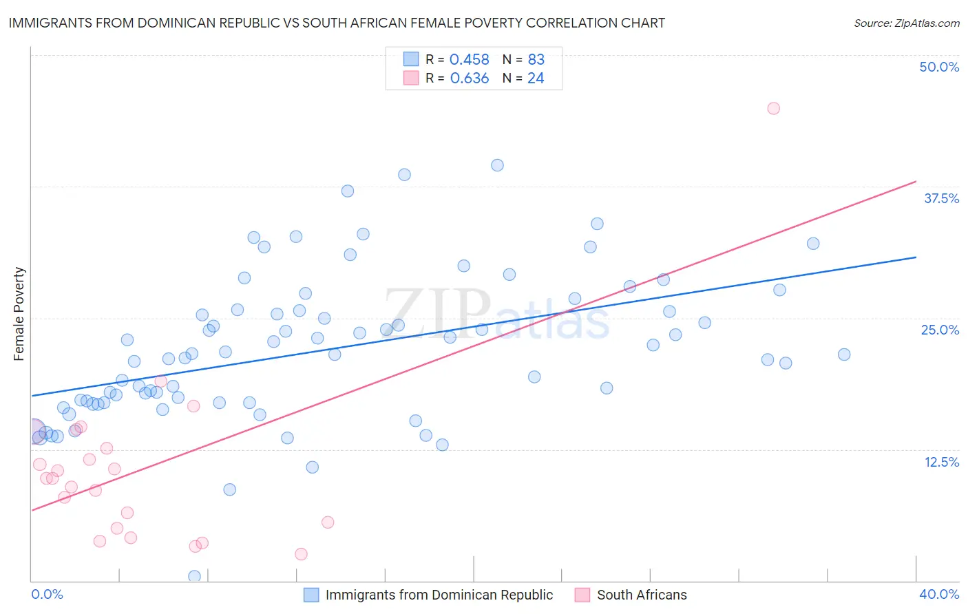 Immigrants from Dominican Republic vs South African Female Poverty