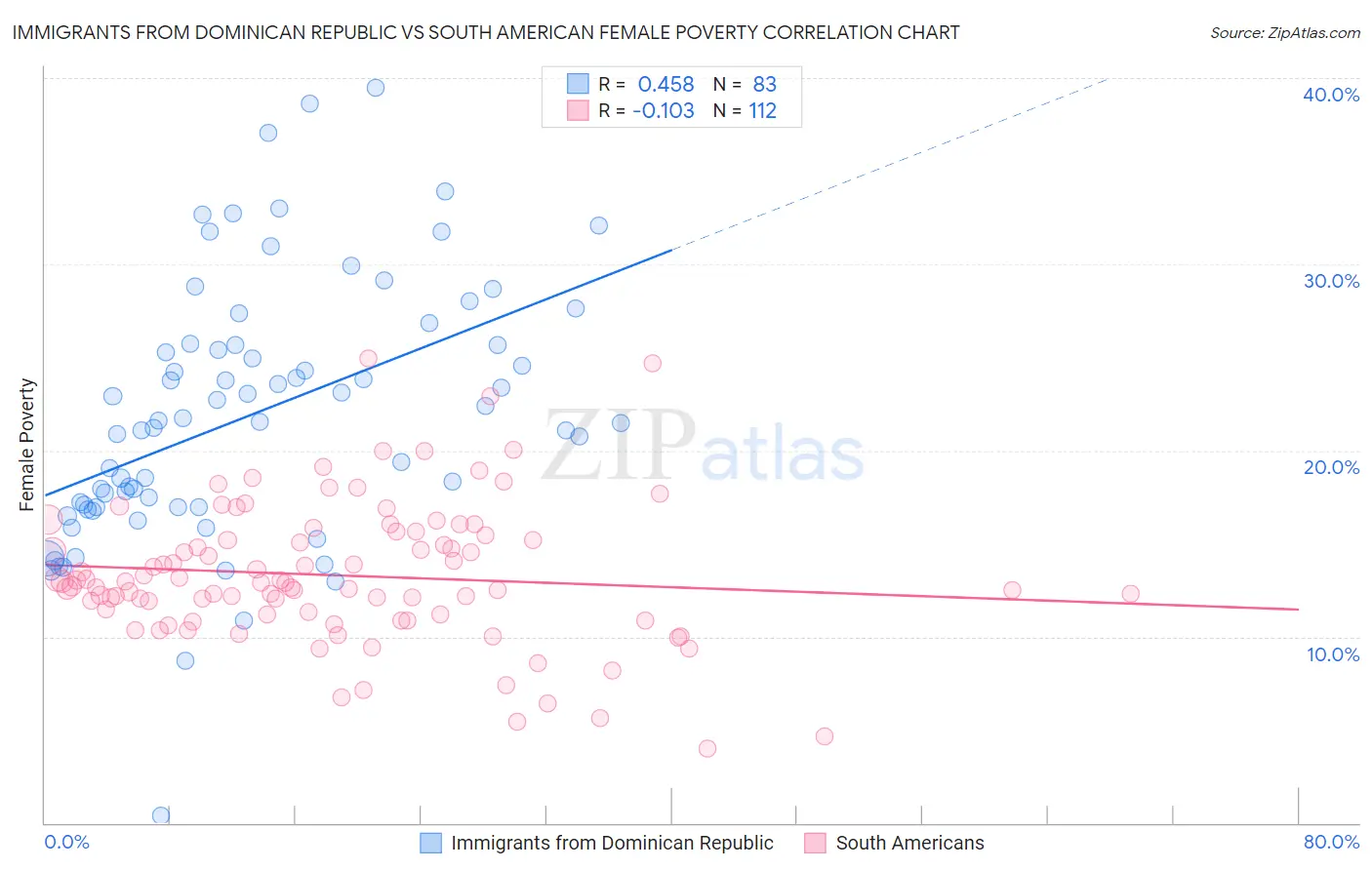 Immigrants from Dominican Republic vs South American Female Poverty