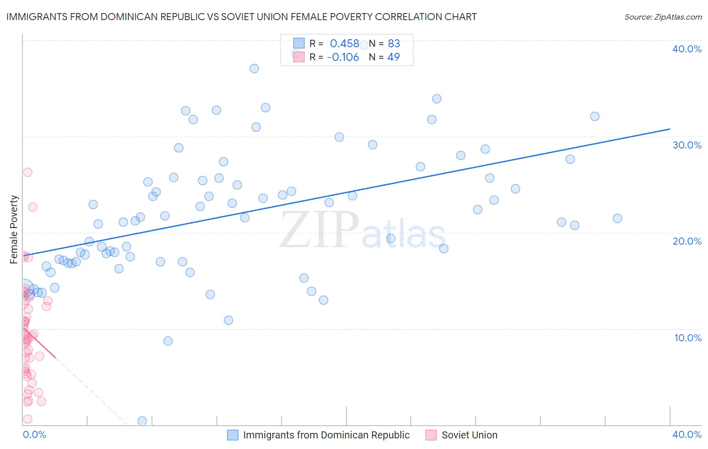 Immigrants from Dominican Republic vs Soviet Union Female Poverty