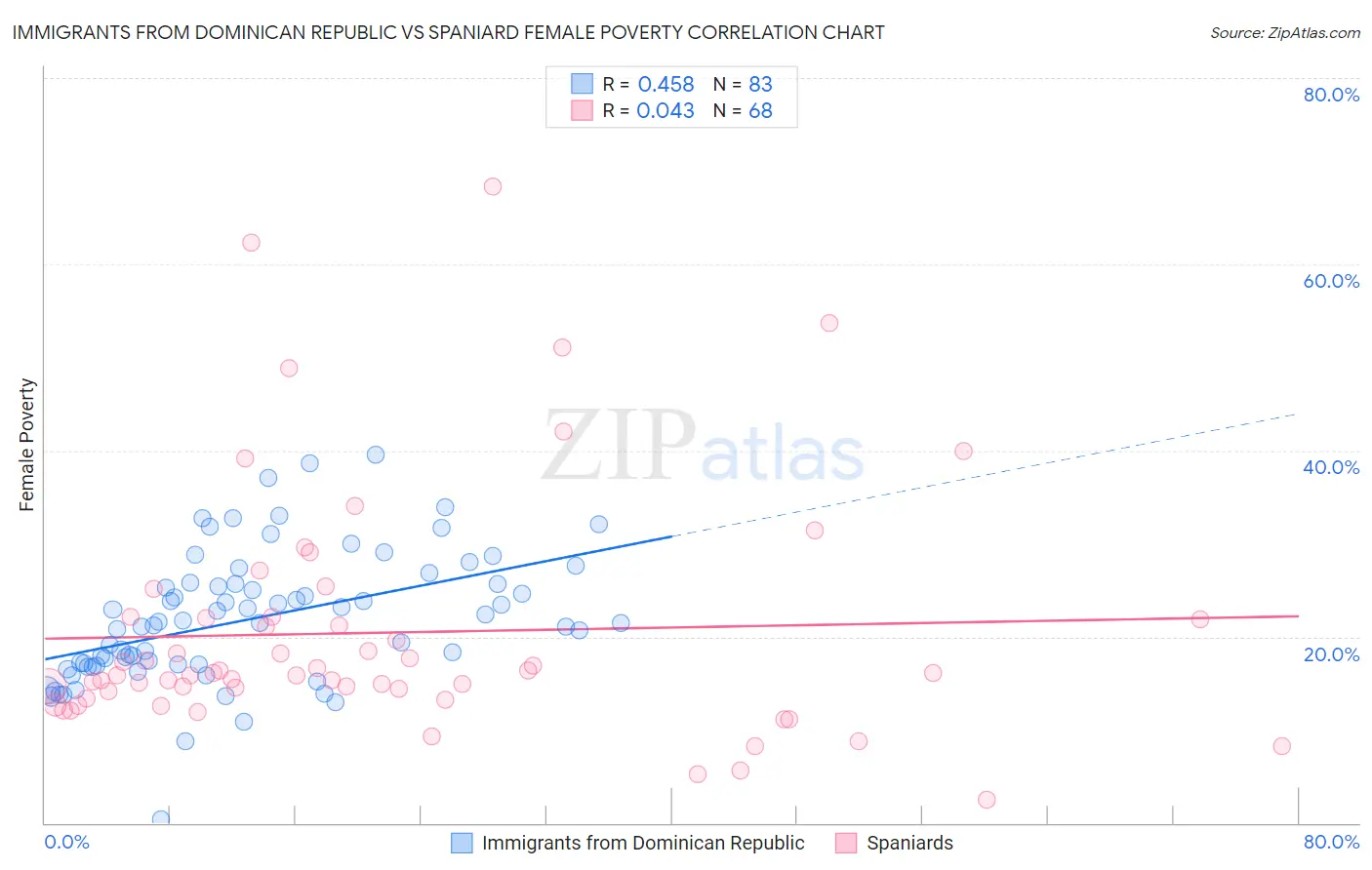 Immigrants from Dominican Republic vs Spaniard Female Poverty