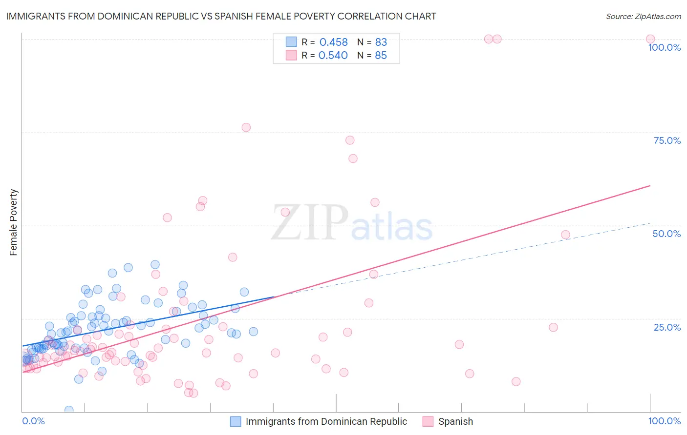 Immigrants from Dominican Republic vs Spanish Female Poverty