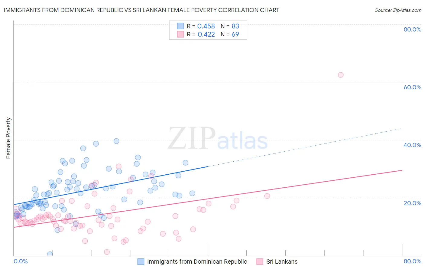 Immigrants from Dominican Republic vs Sri Lankan Female Poverty