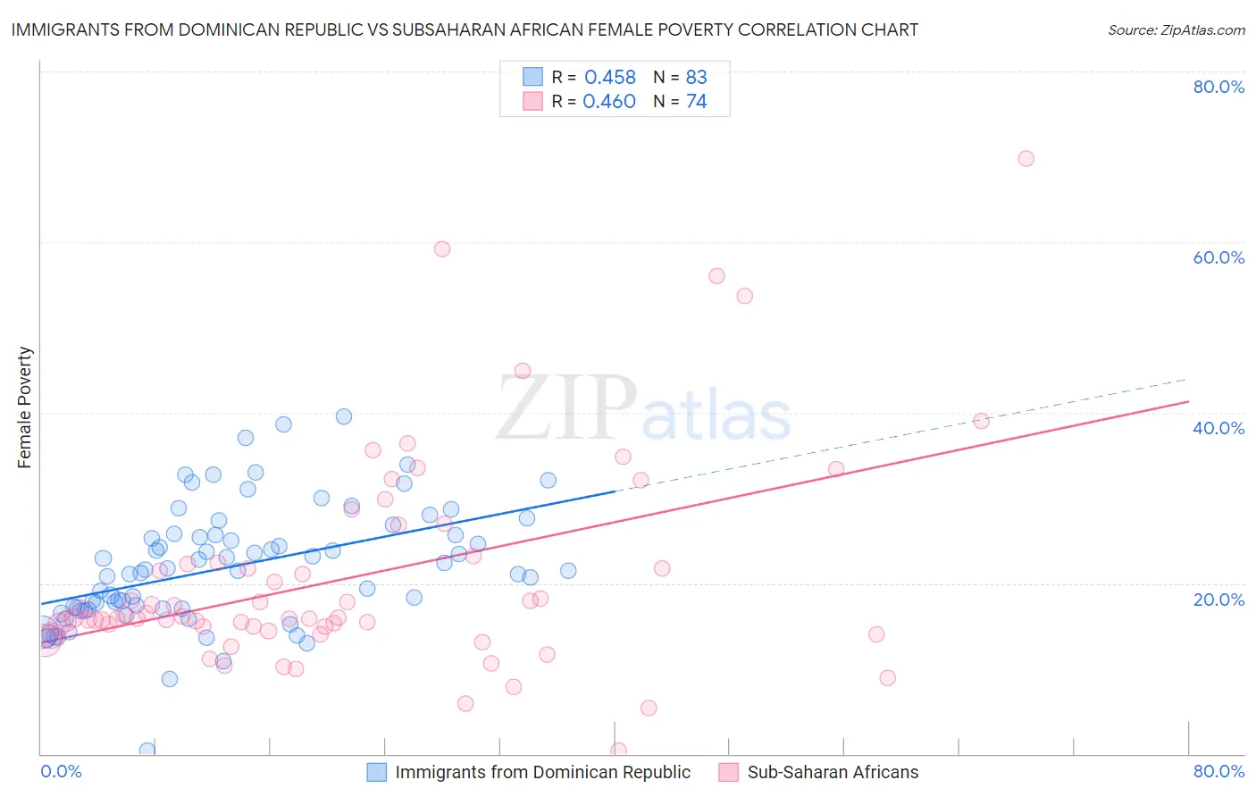 Immigrants from Dominican Republic vs Subsaharan African Female Poverty