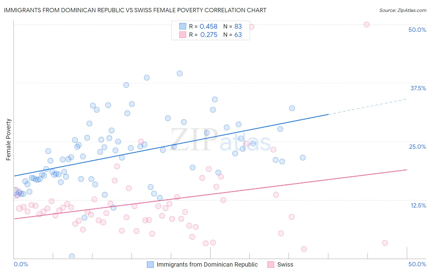 Immigrants from Dominican Republic vs Swiss Female Poverty