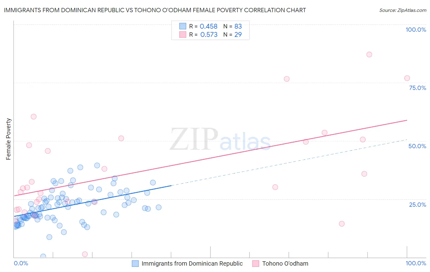 Immigrants from Dominican Republic vs Tohono O'odham Female Poverty