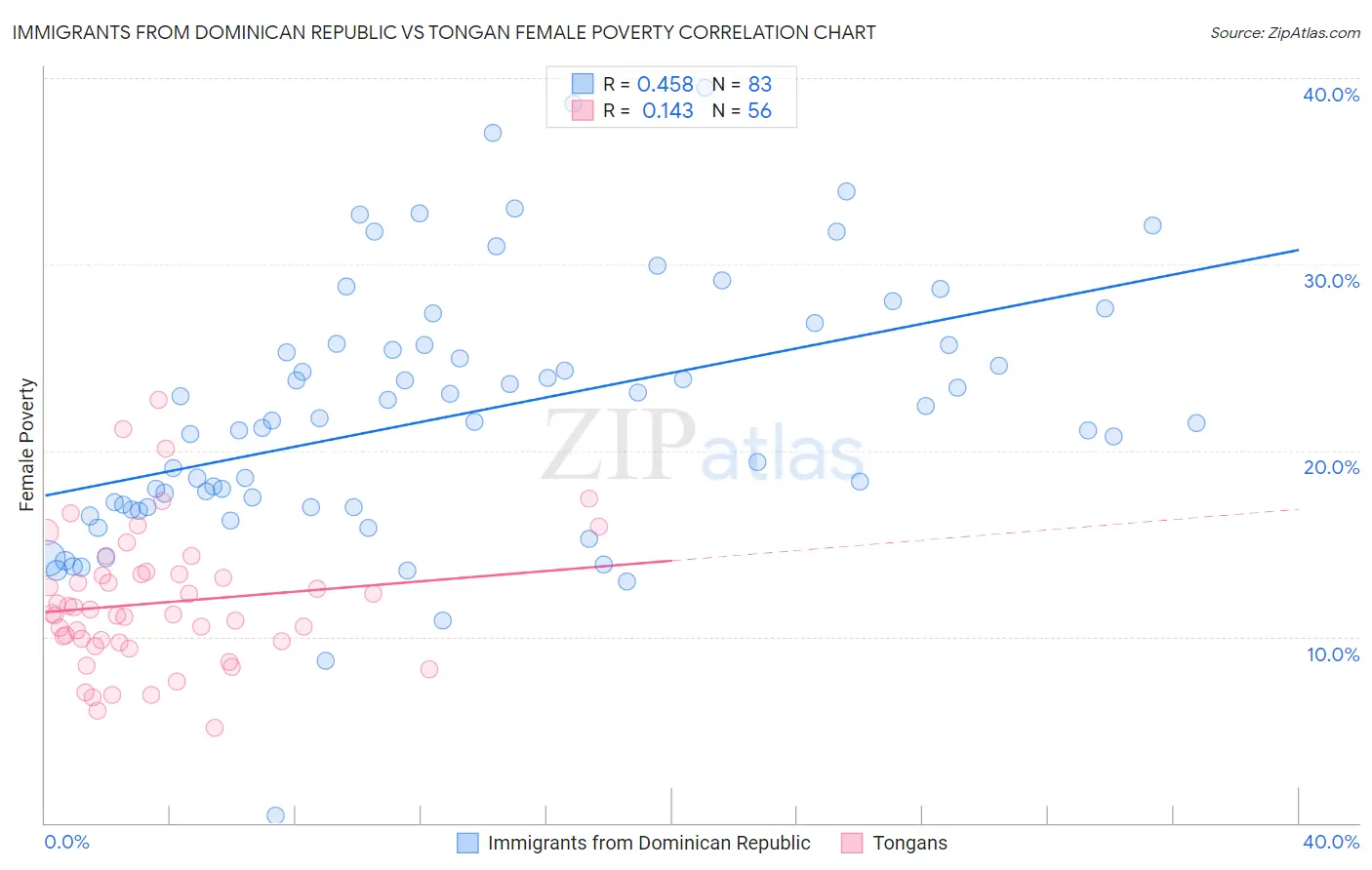 Immigrants from Dominican Republic vs Tongan Female Poverty
