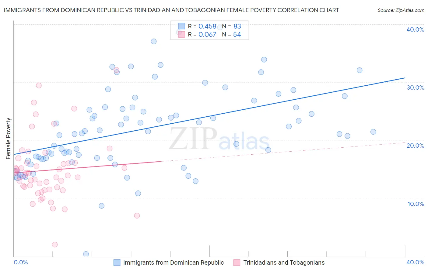 Immigrants from Dominican Republic vs Trinidadian and Tobagonian Female Poverty