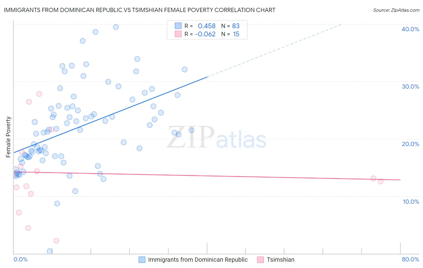 Immigrants from Dominican Republic vs Tsimshian Female Poverty