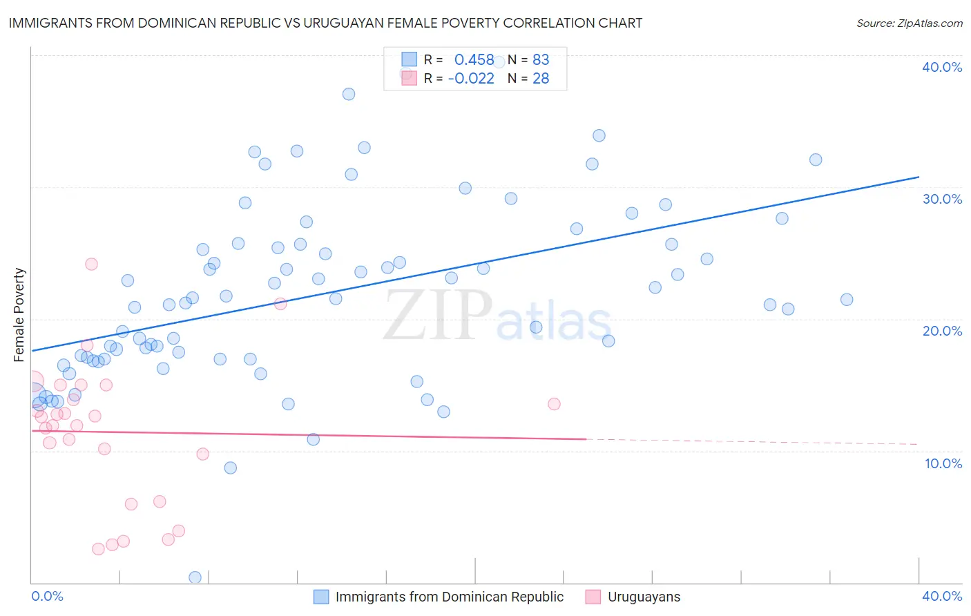 Immigrants from Dominican Republic vs Uruguayan Female Poverty