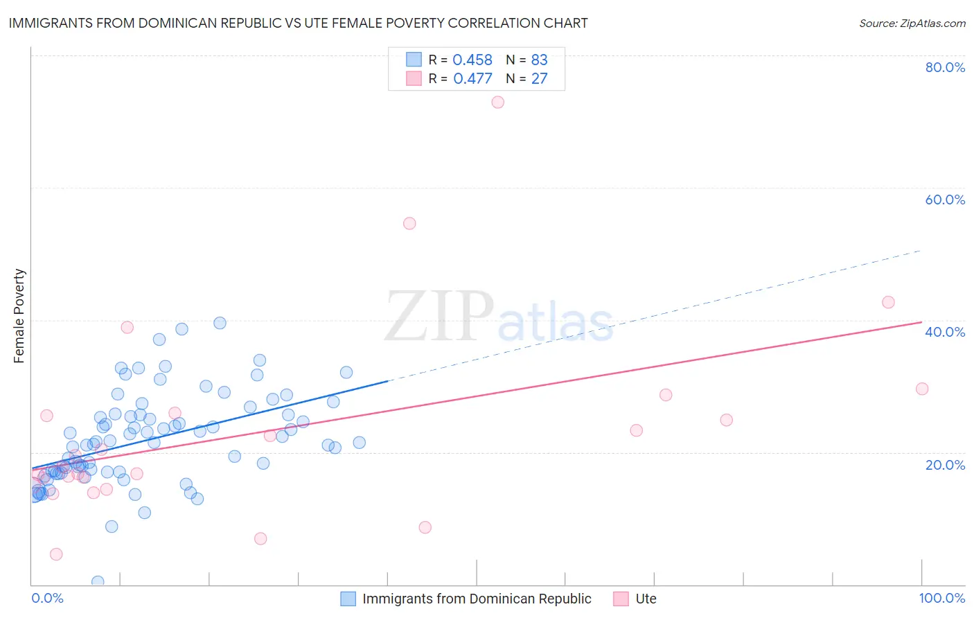 Immigrants from Dominican Republic vs Ute Female Poverty