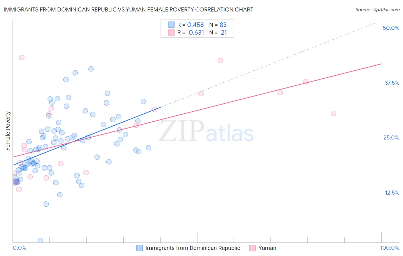 Immigrants from Dominican Republic vs Yuman Female Poverty