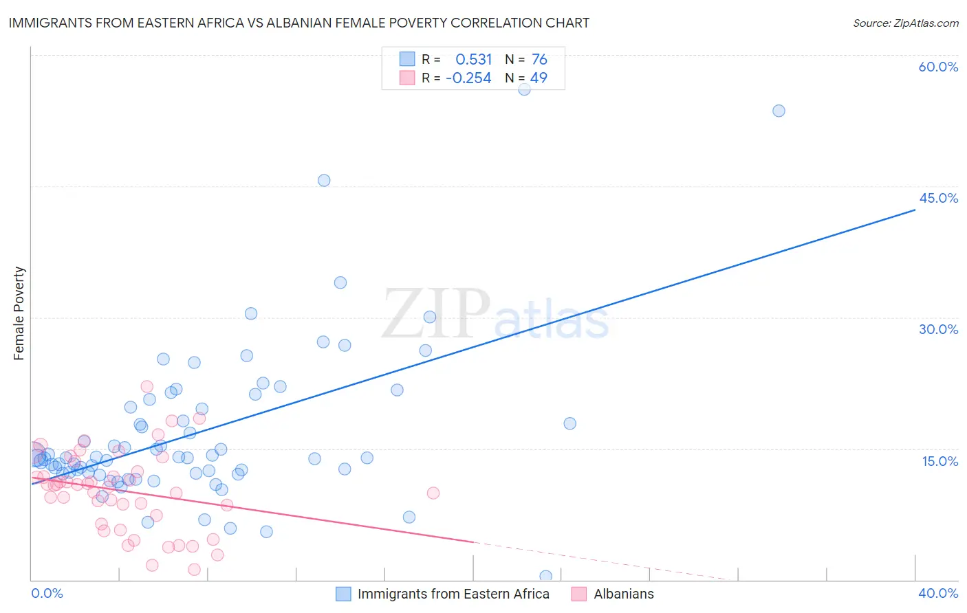 Immigrants from Eastern Africa vs Albanian Female Poverty