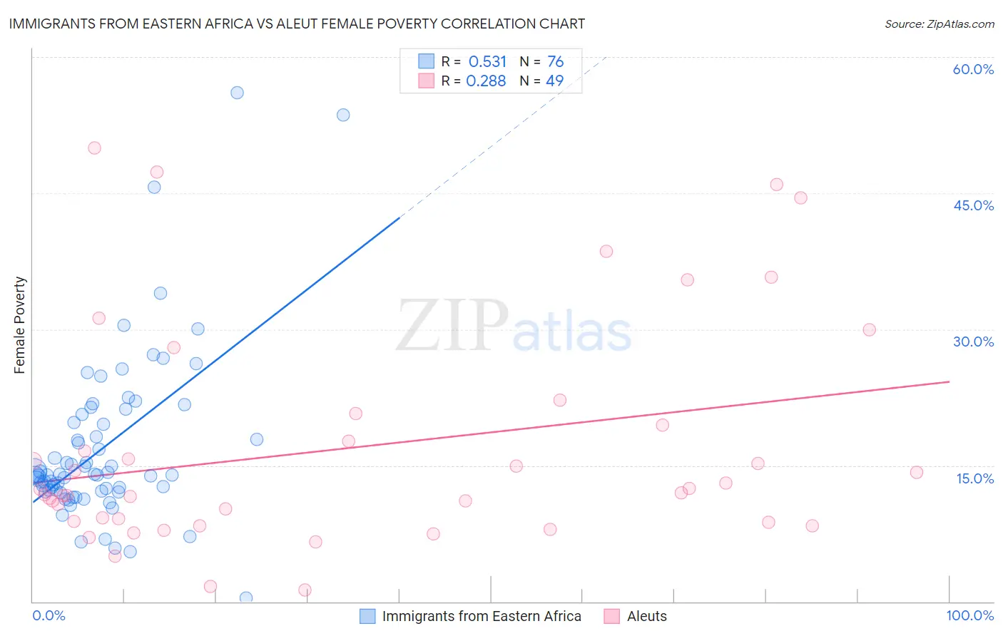 Immigrants from Eastern Africa vs Aleut Female Poverty