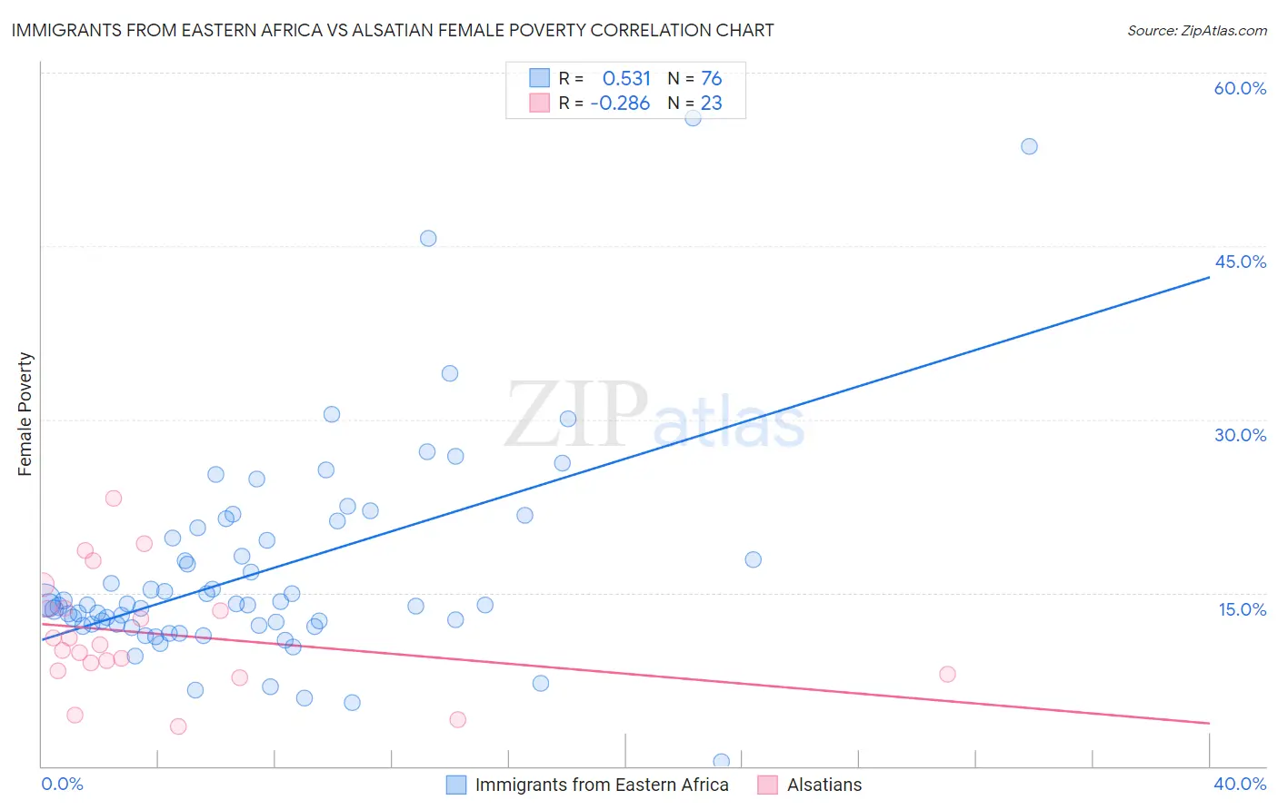 Immigrants from Eastern Africa vs Alsatian Female Poverty