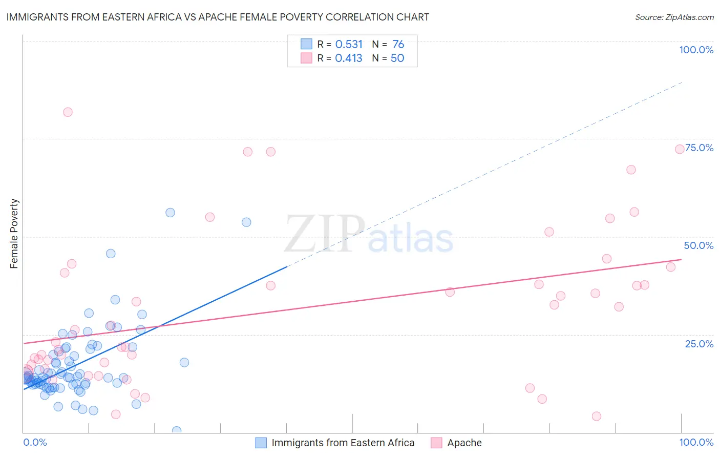 Immigrants from Eastern Africa vs Apache Female Poverty