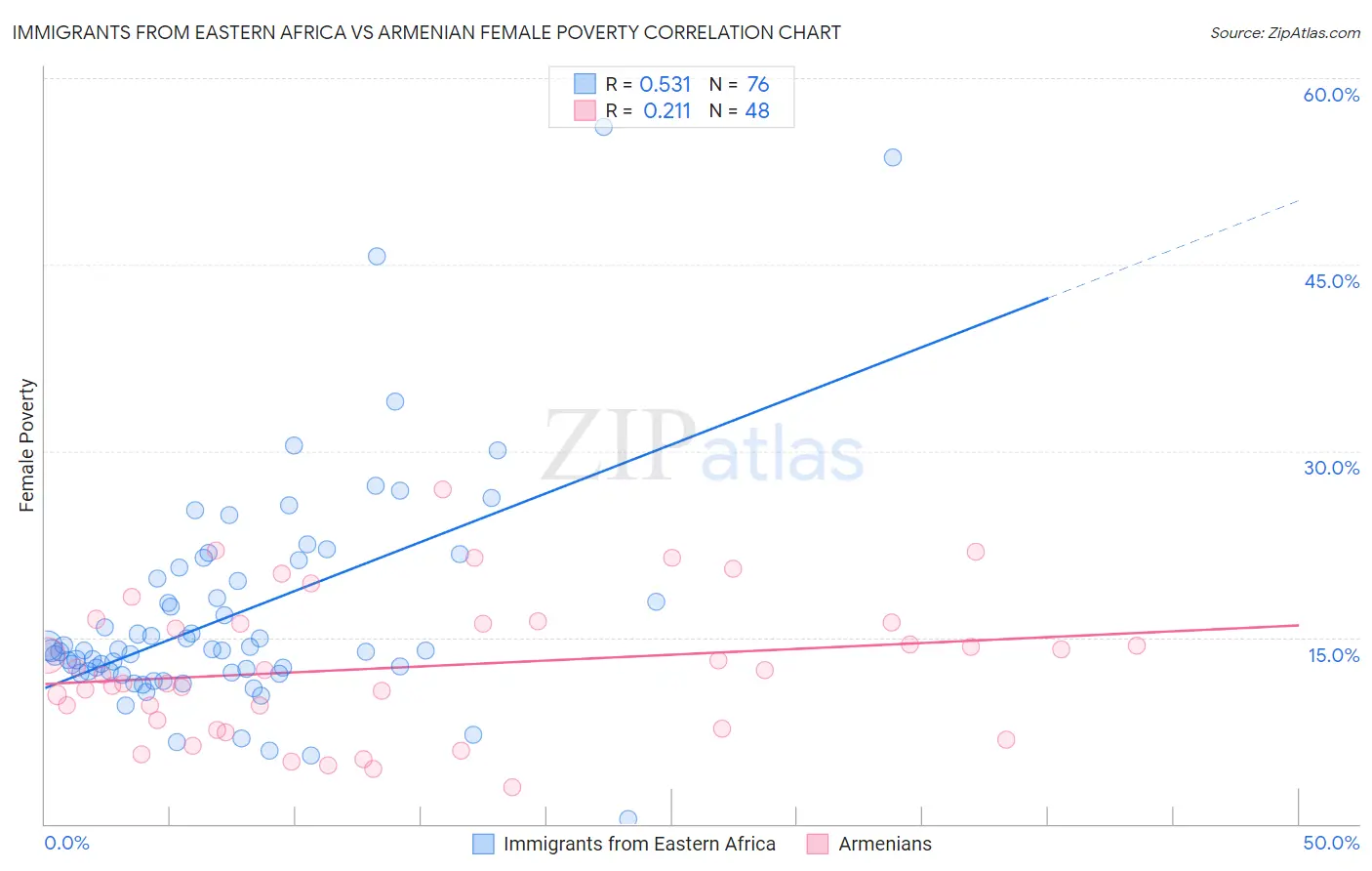 Immigrants from Eastern Africa vs Armenian Female Poverty