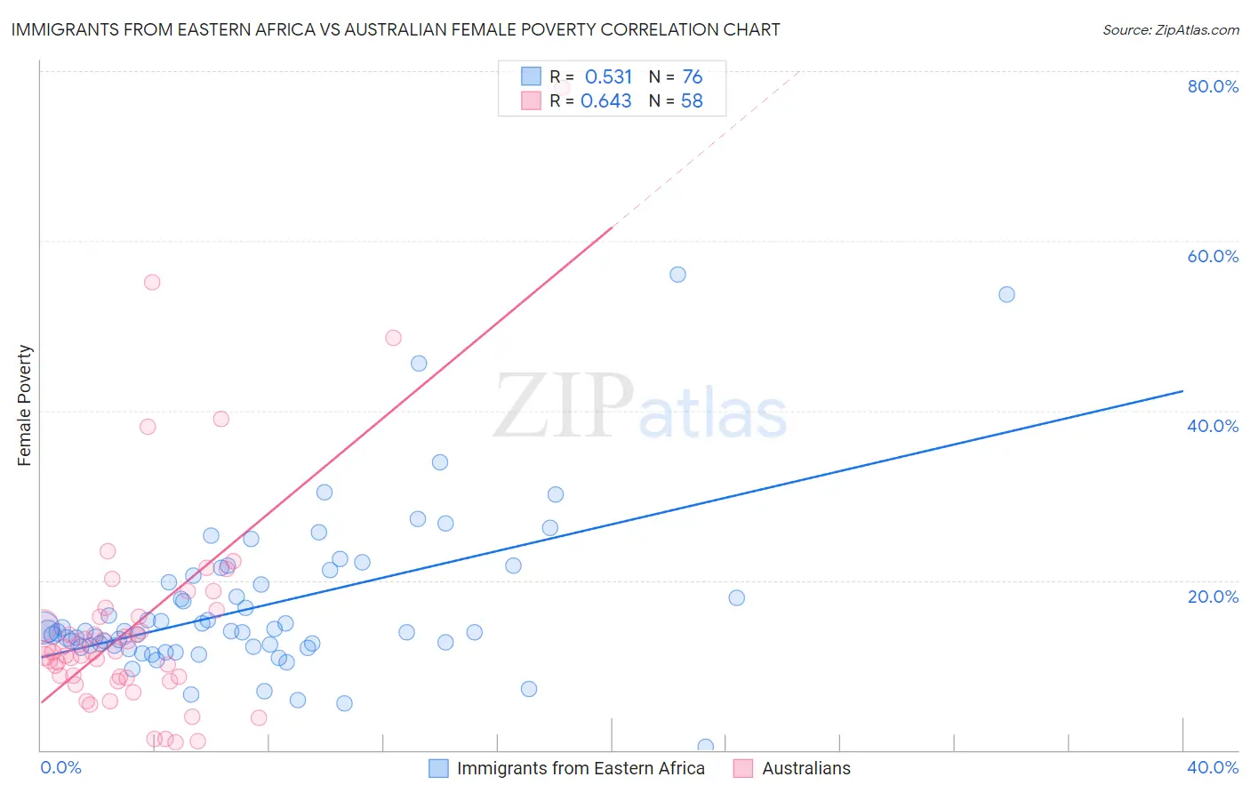 Immigrants from Eastern Africa vs Australian Female Poverty