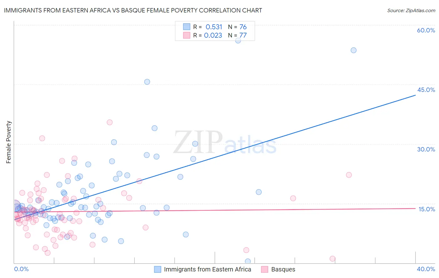 Immigrants from Eastern Africa vs Basque Female Poverty