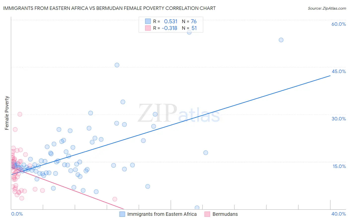 Immigrants from Eastern Africa vs Bermudan Female Poverty