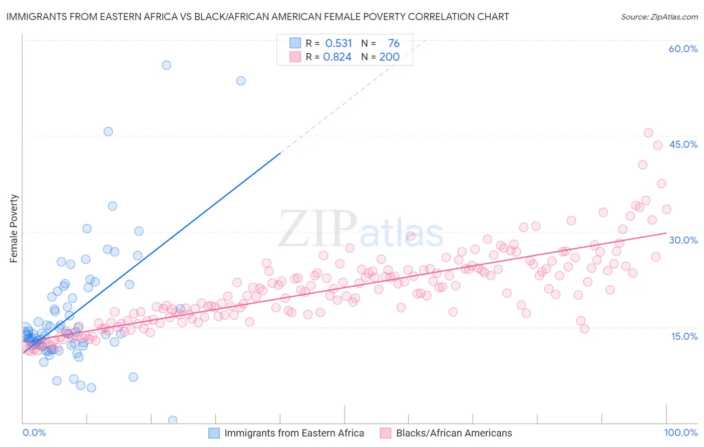 Immigrants from Eastern Africa vs Black/African American Female Poverty