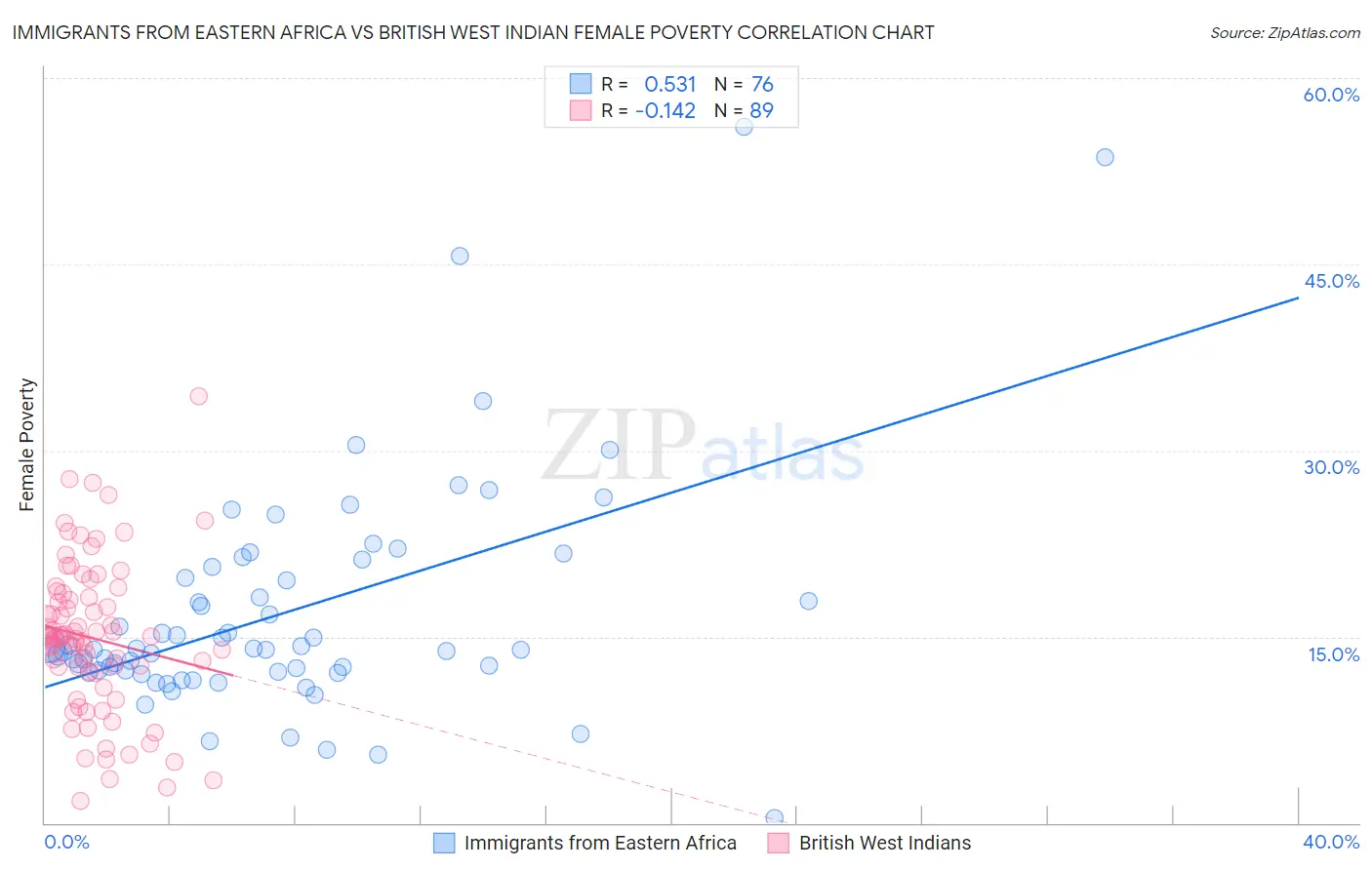 Immigrants from Eastern Africa vs British West Indian Female Poverty