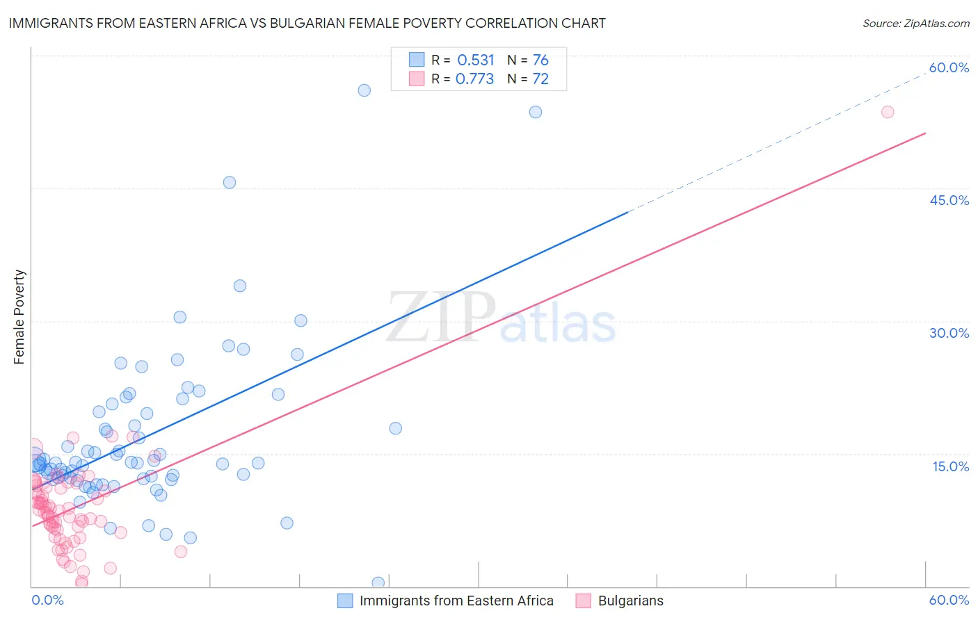 Immigrants from Eastern Africa vs Bulgarian Female Poverty